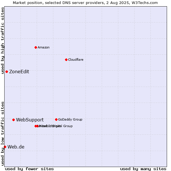 Market position of WebSupport vs. ZoneEdit vs. Web.de