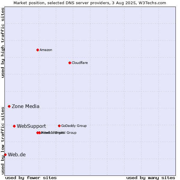 Market position of WebSupport vs. Zone Media vs. Web.de
