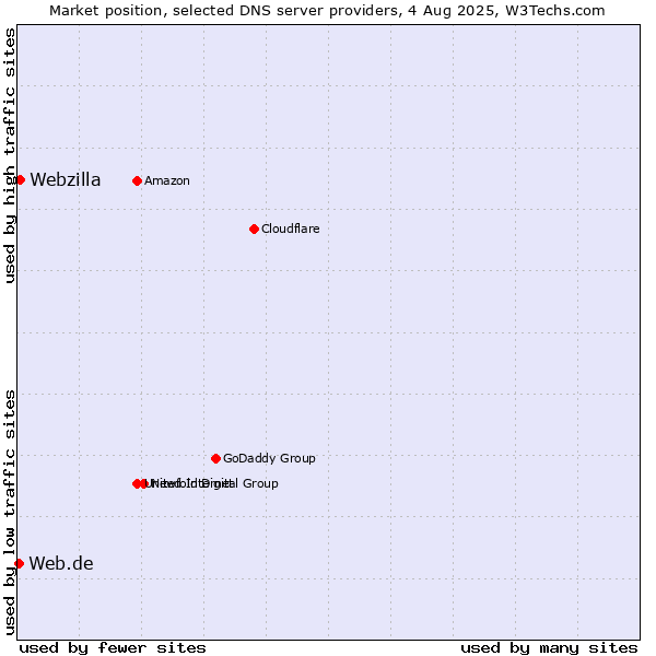 Market position of Webzilla vs. Web.de