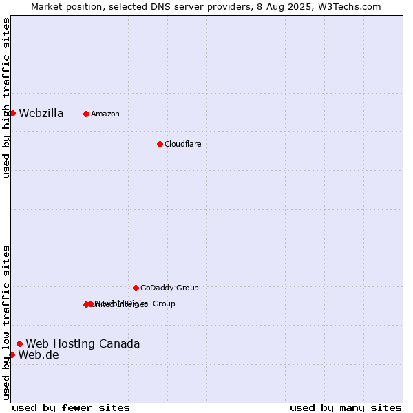 Market position of Web Hosting Canada vs. Webzilla vs. Web.de