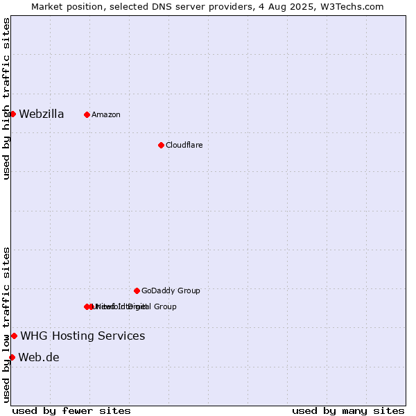 Market position of WHG Hosting Services vs. Webzilla vs. Web.de