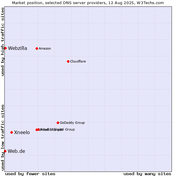 Market position of Xneelo vs. Webzilla vs. Web.de
