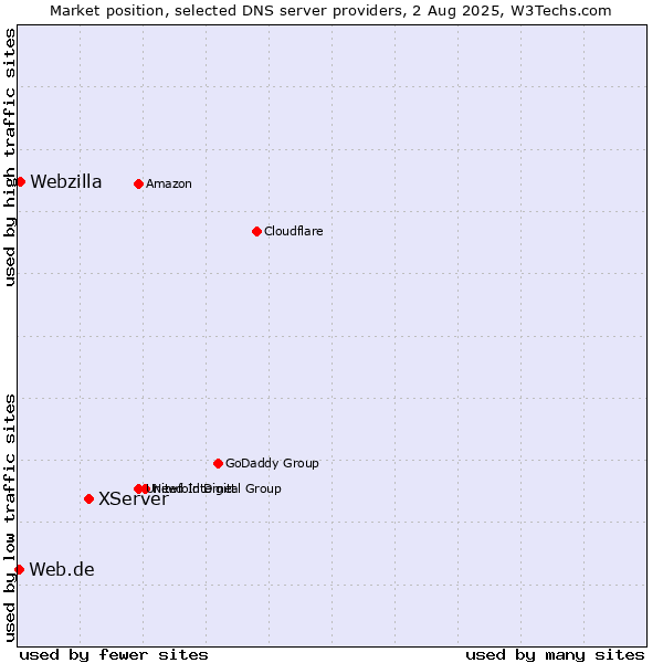 Market position of XServer vs. Webzilla vs. Web.de