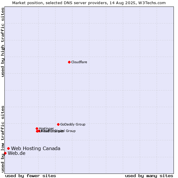 Market position of Web Hosting Canada vs. Web.de