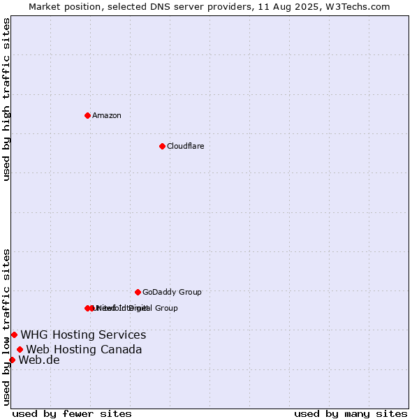 Market position of Web Hosting Canada vs. WHG Hosting Services vs. Web.de