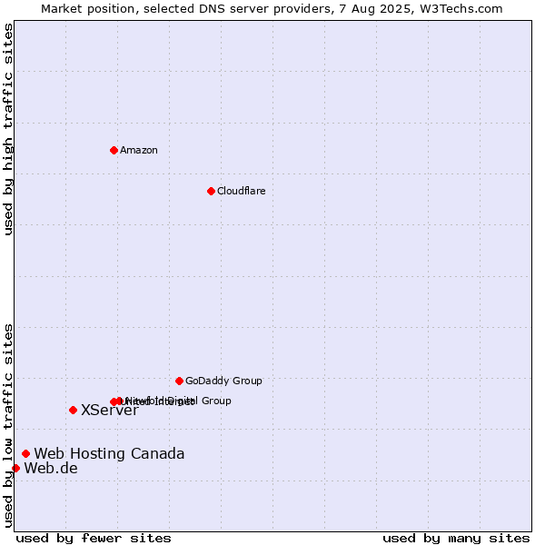 Market position of XServer vs. Web Hosting Canada vs. Web.de