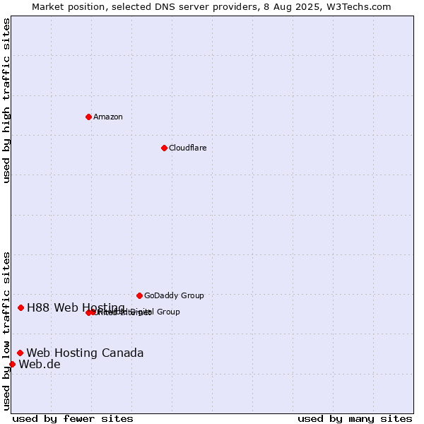Market position of H88 Web Hosting vs. Web Hosting Canada vs. Web.de