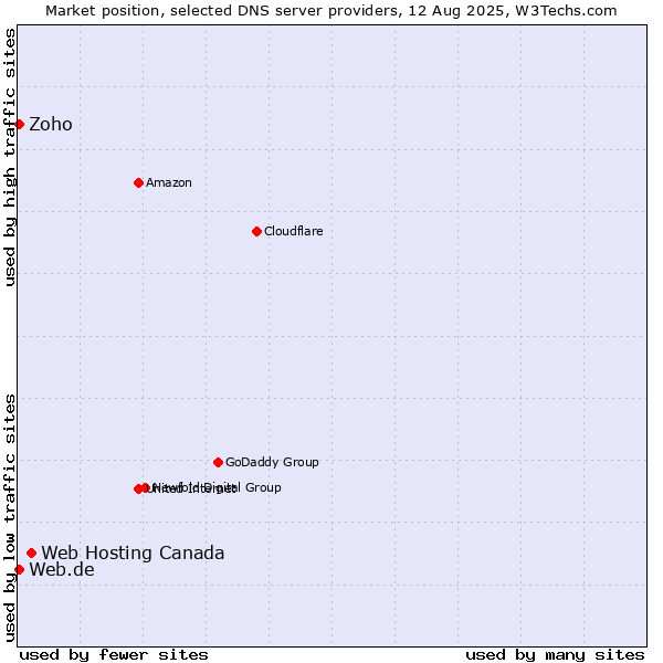 Market position of Web Hosting Canada vs. Zoho vs. Web.de
