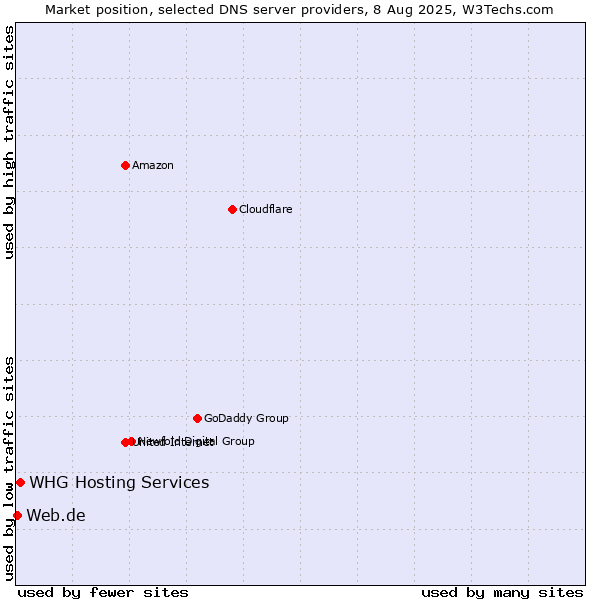 Market position of WHG Hosting Services vs. Web.de
