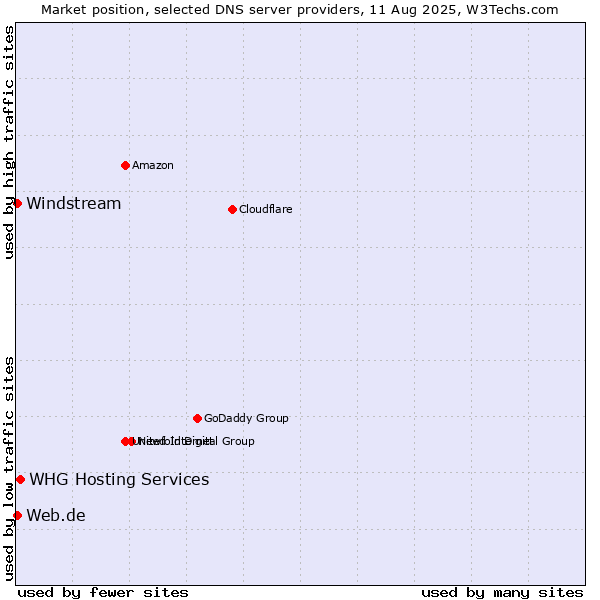 Market position of WHG Hosting Services vs. Web.de vs. Windstream