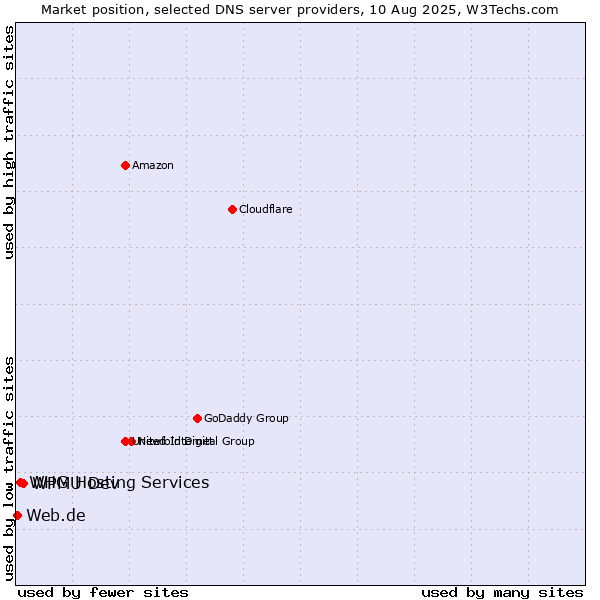 Market position of WPMU Dev vs. WHG Hosting Services vs. Web.de