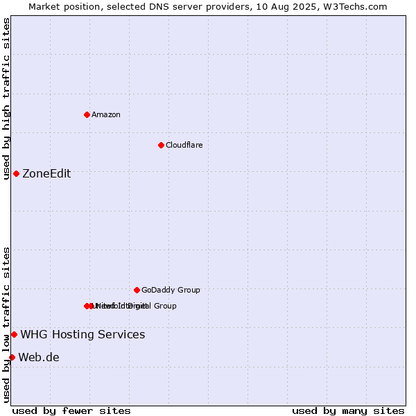 Market position of ZoneEdit vs. WHG Hosting Services vs. Web.de