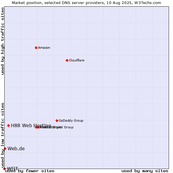 Market position of H88 Web Hosting vs. Web.de vs. WIIT