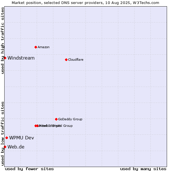 Market position of WPMU Dev vs. Web.de vs. Windstream