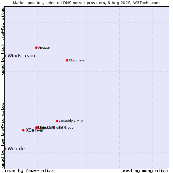 Market position of XServer vs. Web.de vs. Windstream