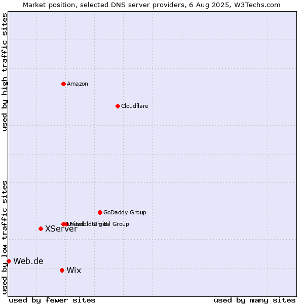Market position of Wix vs. XServer vs. Web.de