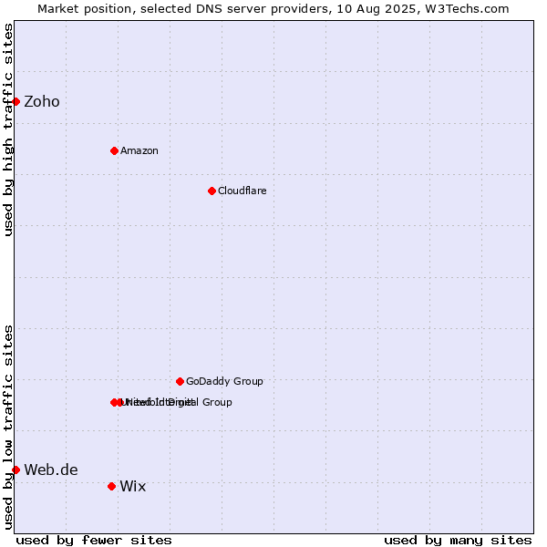 Market position of Wix vs. Zoho vs. Web.de
