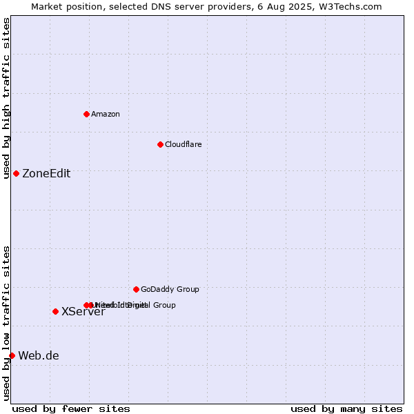Market position of XServer vs. ZoneEdit vs. Web.de