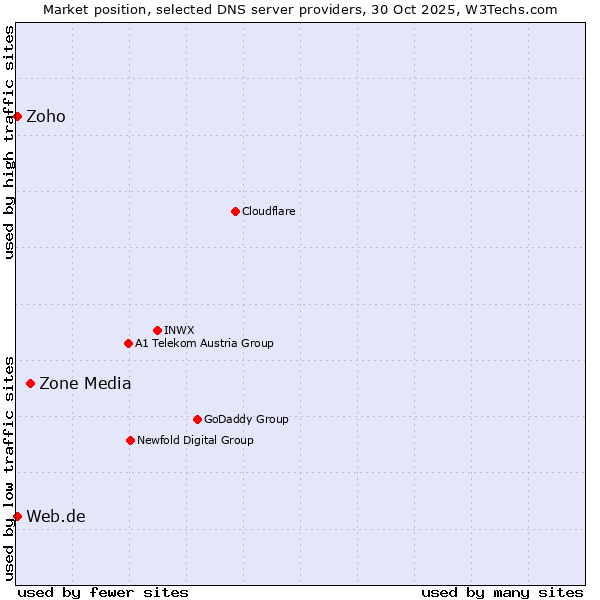 Market position of Zone Media vs. Zoho vs. Web.de