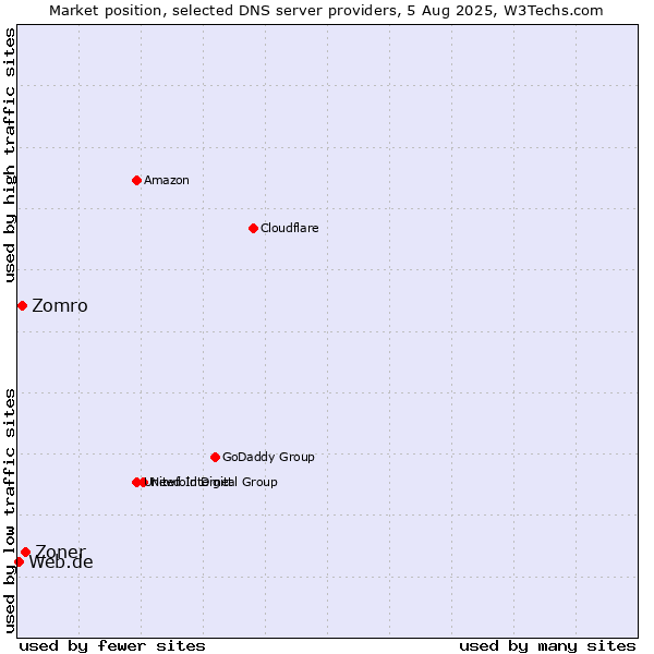 Market position of Zoner vs. Zomro vs. Web.de