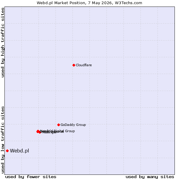 Market position of Webd.pl