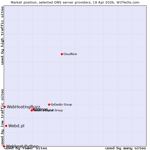 Market position of Webd.pl vs. WebHostingBuzz vs. Webhost Python