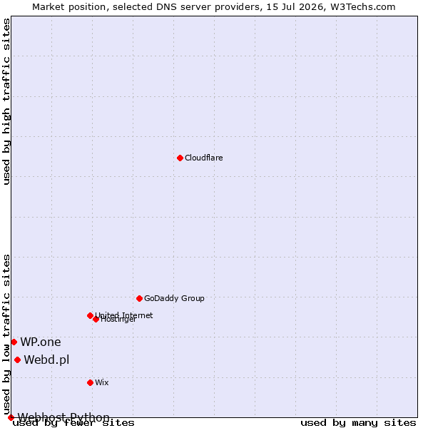 Market position of Webd.pl vs. WP.one vs. Webhost Python
