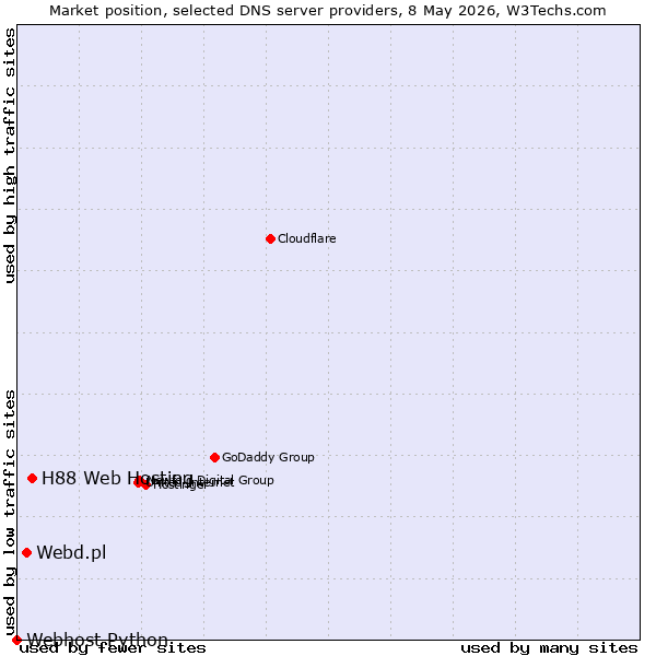 Market position of H88 Web Hosting vs. Webd.pl vs. Webhost Python