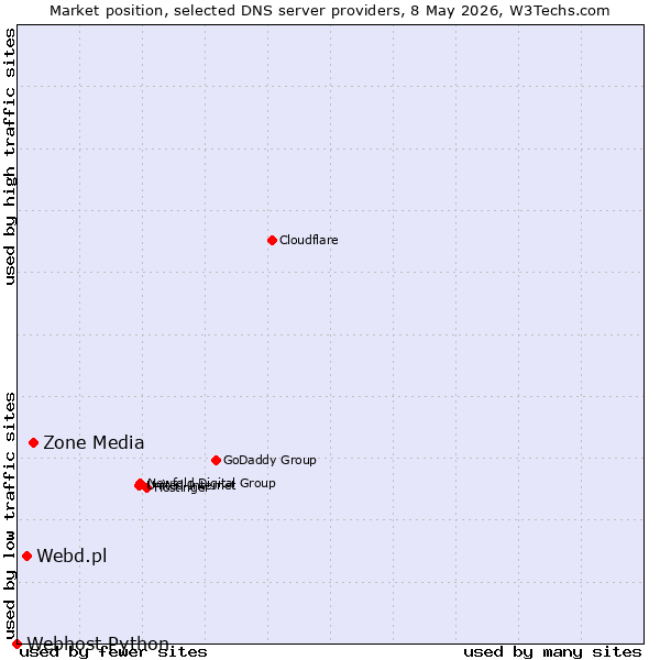 Market position of Zone Media vs. Webd.pl vs. Webhost Python