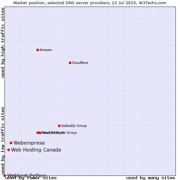 Market position of Webempresa vs. Web Hosting Canada vs. Webhost Python