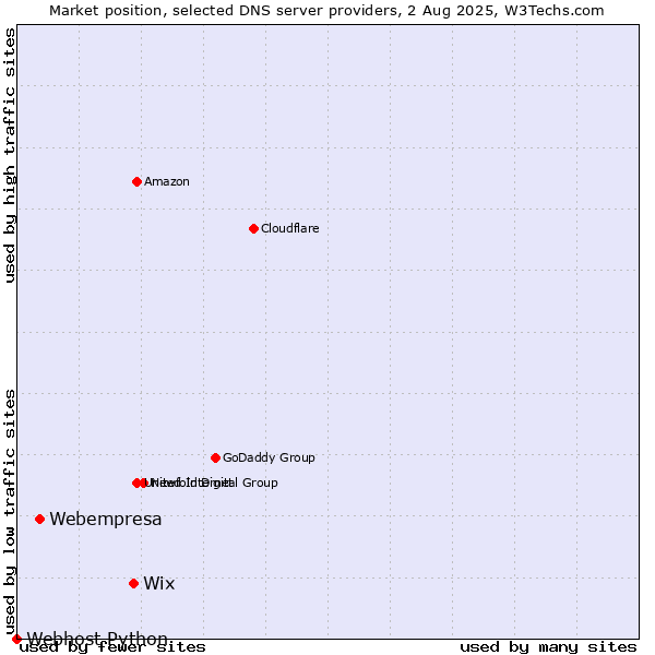 Market position of Wix vs. Webempresa vs. Webhost Python
