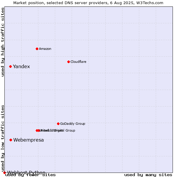 Market position of Webempresa vs. Yandex vs. Webhost Python