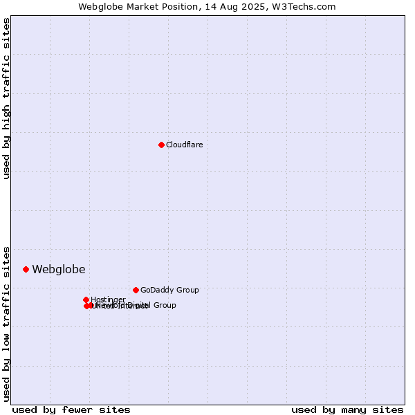 Market position of Webglobe