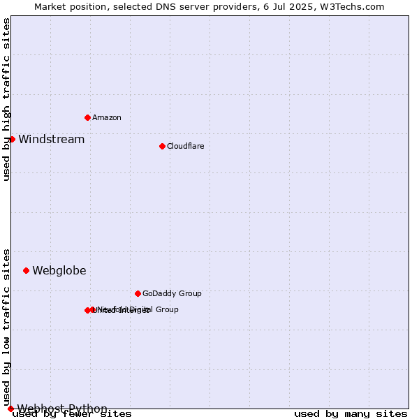 Market position of Webglobe vs. Windstream vs. Webhost Python