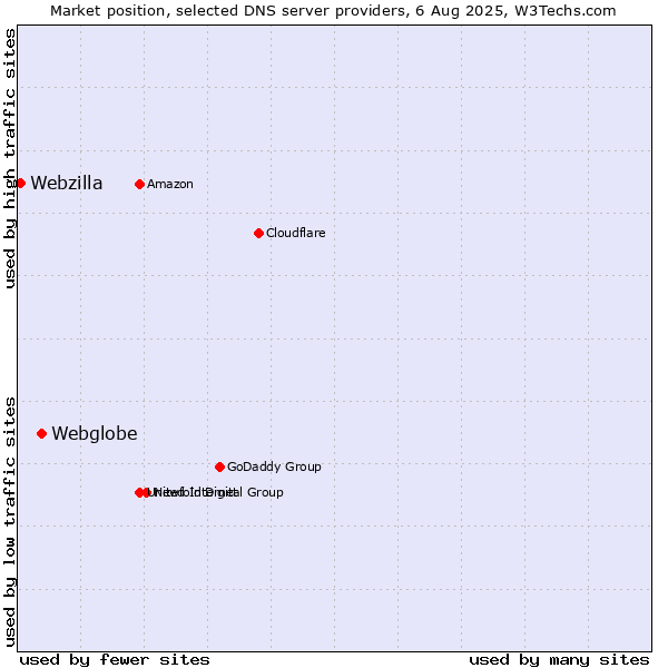 Market position of Webglobe vs. Webzilla