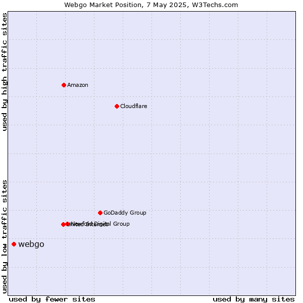 Market position of webgo