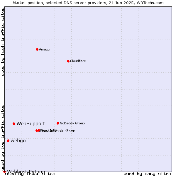 Market position of WebSupport vs. webgo vs. Webhost Python