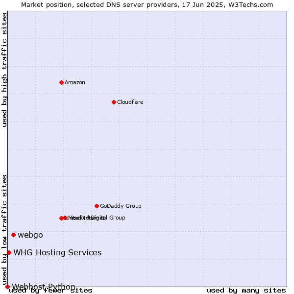 Market position of webgo vs. WHG Hosting Services vs. Webhost Python