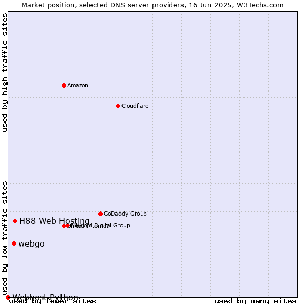 Market position of H88 Web Hosting vs. webgo vs. Webhost Python