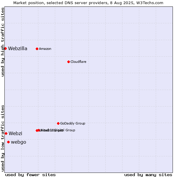 Market position of webgo vs. Webzi vs. Webzilla