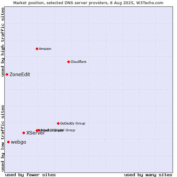 Market position of XServer vs. webgo vs. ZoneEdit