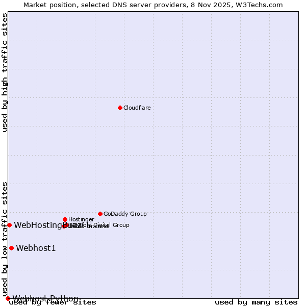 Market position of Webhost1 vs. WebHostingBuzz vs. Webhost Python
