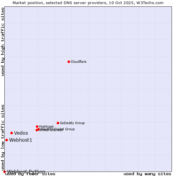 Market position of Vedos vs. Webhost1 vs. Webhost Python