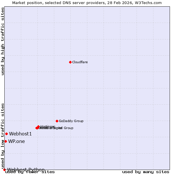 Market position of Webhost1 vs. WP.one vs. Webhost Python