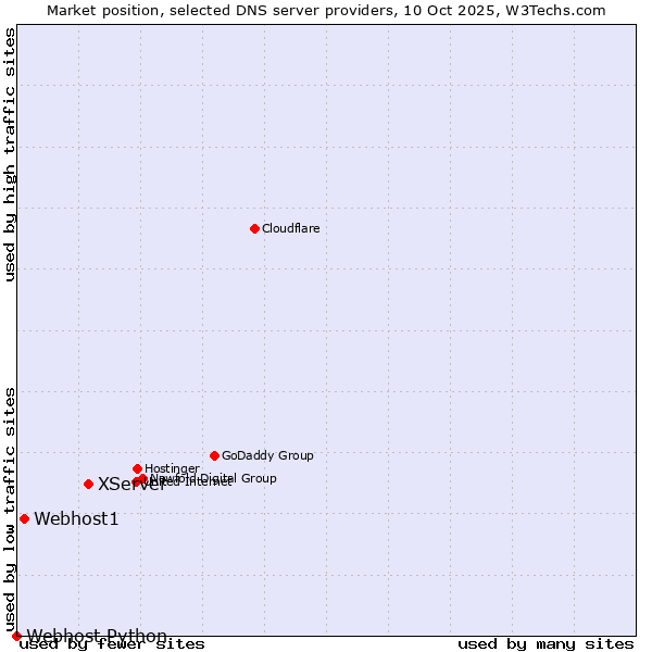 Market position of XServer vs. Webhost1 vs. Webhost Python