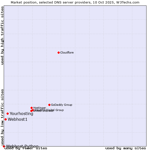 Market position of Yourhosting vs. Webhost1 vs. Webhost Python