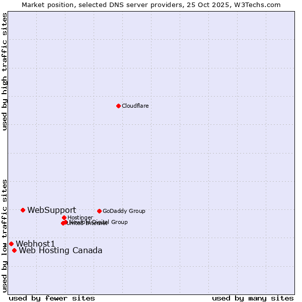 Market position of WebSupport vs. Web Hosting Canada vs. Webhost1