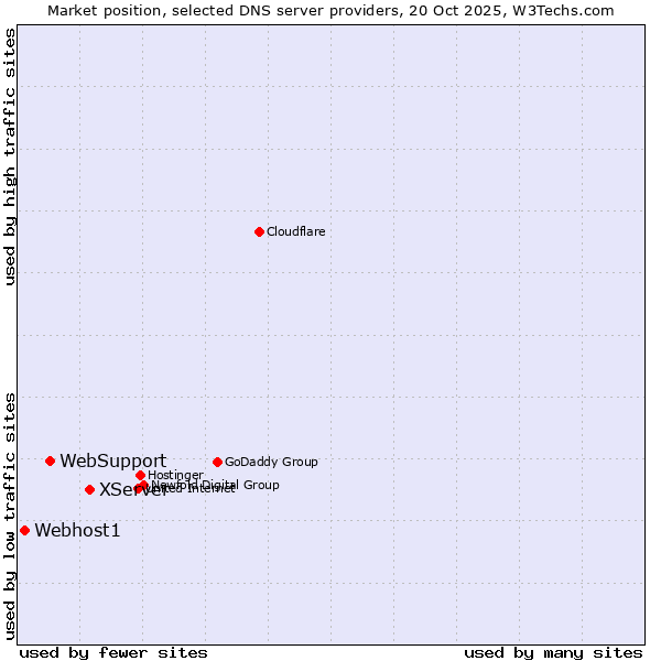Market position of XServer vs. WebSupport vs. Webhost1