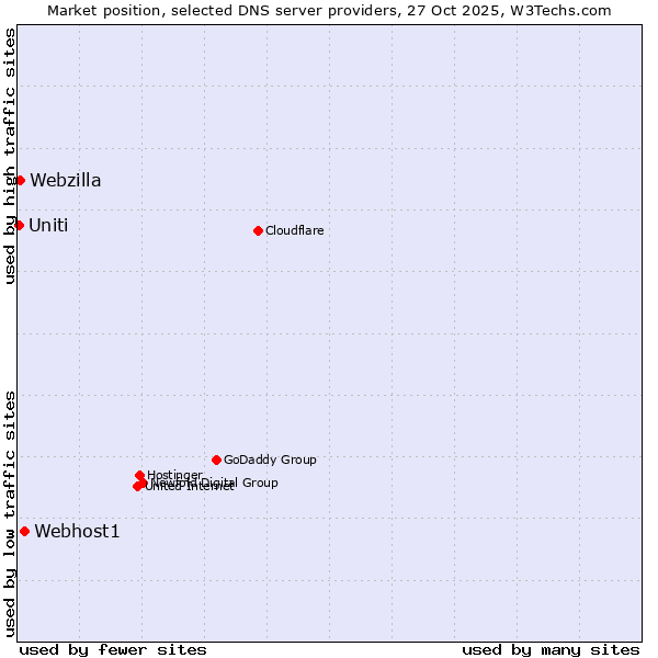 Market position of Webhost1 vs. Webzilla vs. Uniti