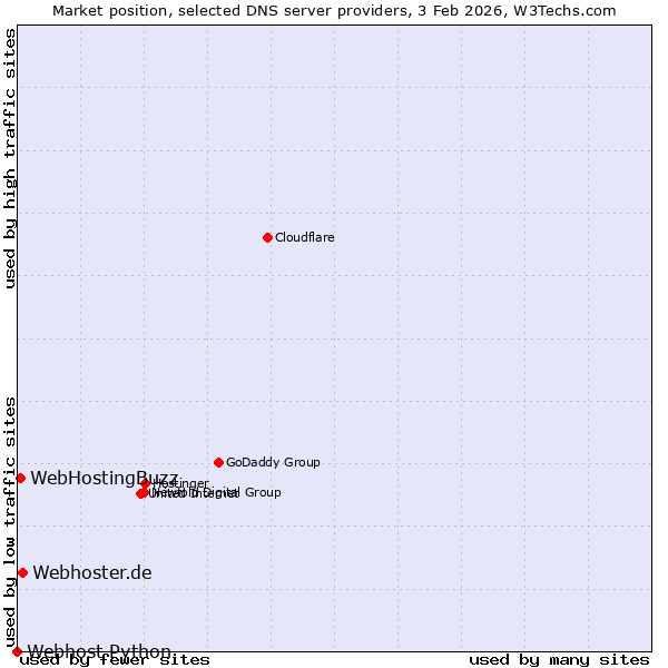 Market position of Webhoster.de vs. WebHostingBuzz vs. Webhost Python